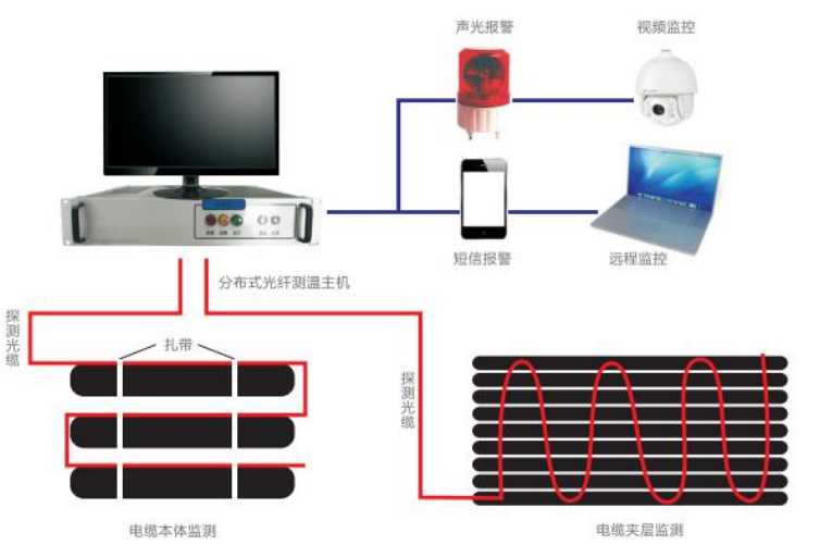 分布式光纤测温系统应用在电力电缆温度监测